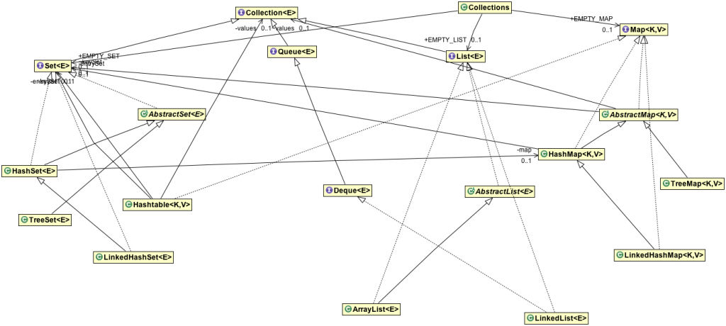 Collections In Java and How to Implement Them? [Updated]