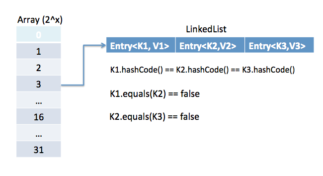 java hashmap internal implementation, how hashmap works in java