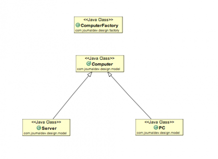 factory pattern java, factory pattern, factory design pattern, factory pattern class diagram