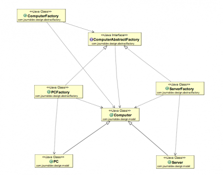 Abstract Factory Pattern