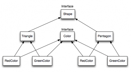 Bridge Design Pattern Interface Hierarchy