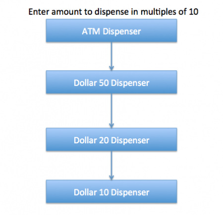 Chain of Responsibility Pattern, Chain of Responsibility Design Pattern