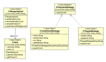 Strategy Pattern, Strategy Design pattern in java