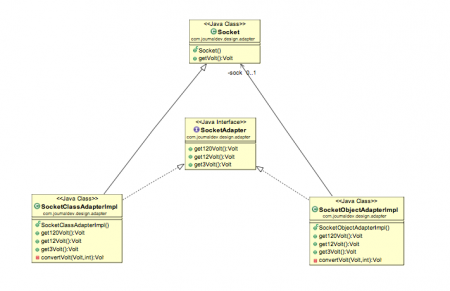 adapter pattern class diagram, adapter design pattern, adapter pattern, adapter design pattern in java