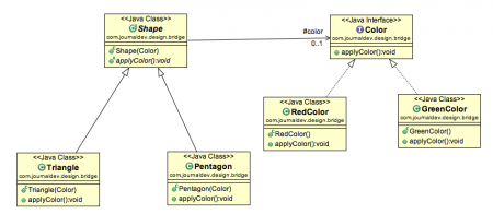 bridge design pattern, bridge pattern uml, bridge pattern example