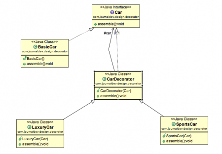 decorator design pattern, decorator design pattern in java