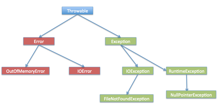 Exception handling in Java: Everything you need to know