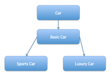 decorator pattern, decorator design pattern, decorator pattern java