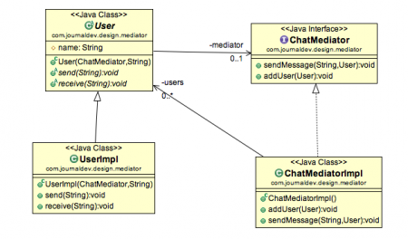 mediator pattern class diagram, mediator design pattern java