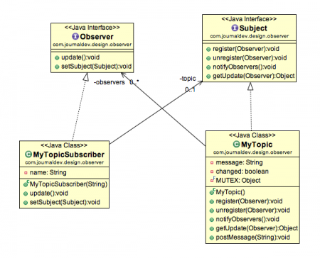 observer pattern, observer pattern java, observer design pattern