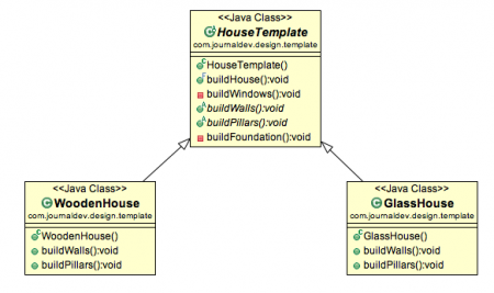 template method design pattern, template design pattern