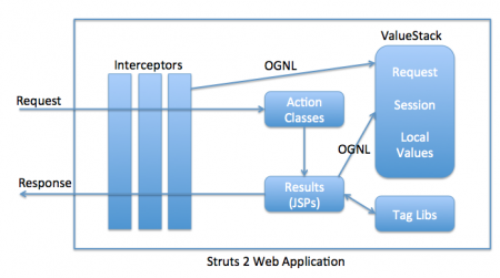 Struts 2 Architecture Diagram