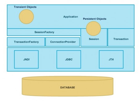 Hibernate Tutorial, Hibernate Tutorial for Beginners