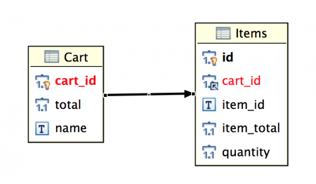 One to Many Mapping, One to Many Mapping in Hibernate, Hibernate One to Many Mapping Example