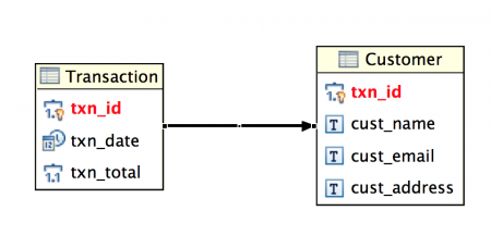 One to One Mapping, Hibernate One to One Mapping