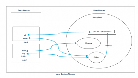 java memory management, java heap space, heap vs stack, java heap, stack vs heap