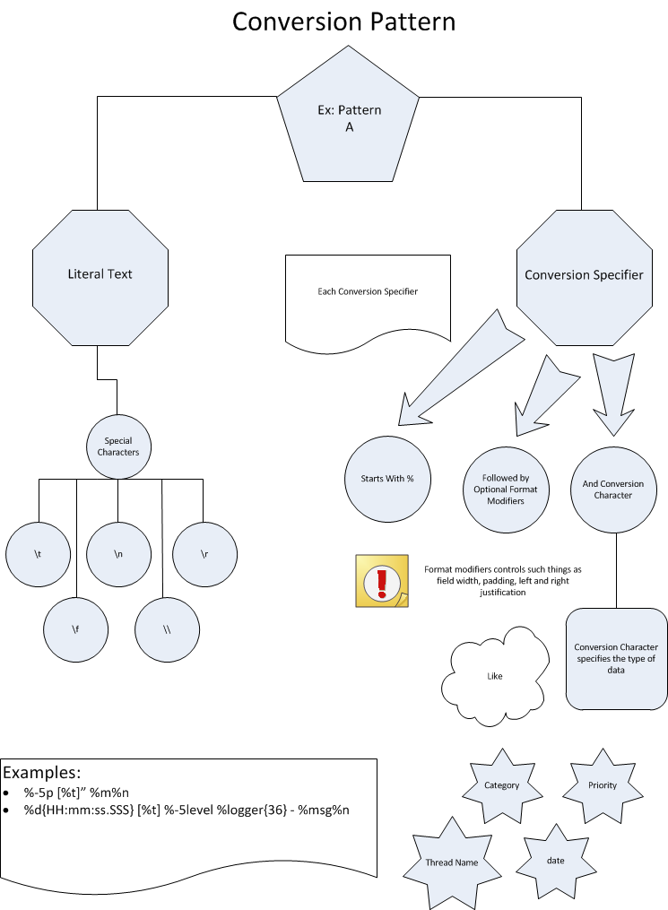 log4j2 pattern layout, Conversion Pattern Components