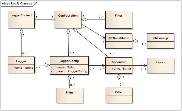 Log4j2 classes, log4j2 architecture, log4j2 tutorial, log4j2