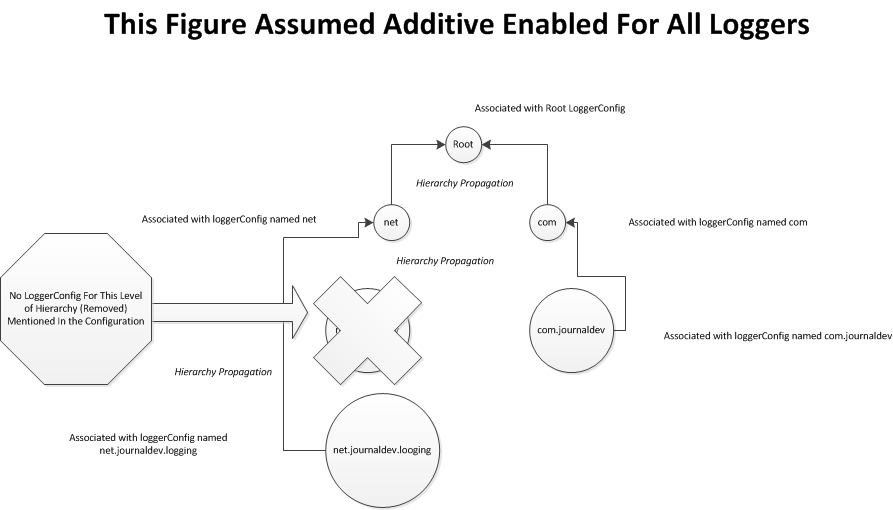 log4j2, log4j2 levels, Logger Hierarchy - Remove Level Of Hierarchy and Adding New Level