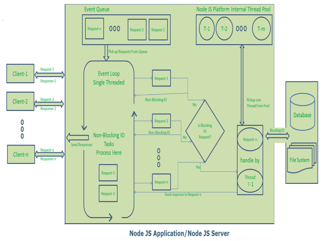 NodeJS-Single-Thread-Event-Model