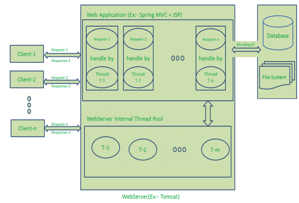 Request Response Model, Multithreaded request response architecture