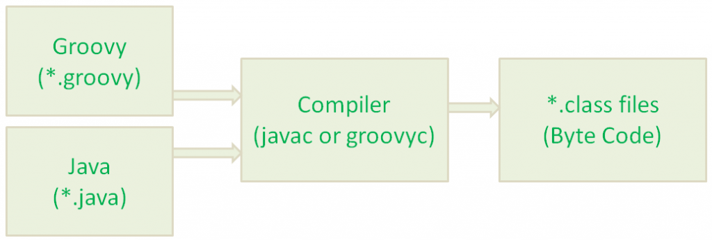 java groovy compiler, spring boot