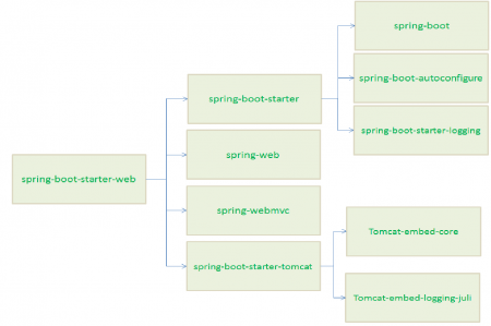 spring-boot-starter-dependencies