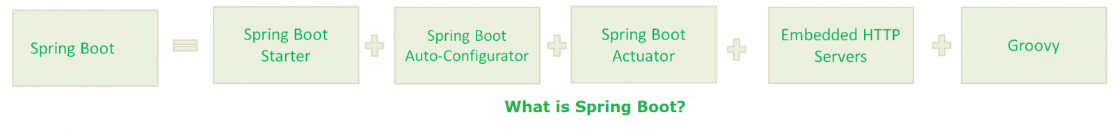 Spring Boot interview questions and answers