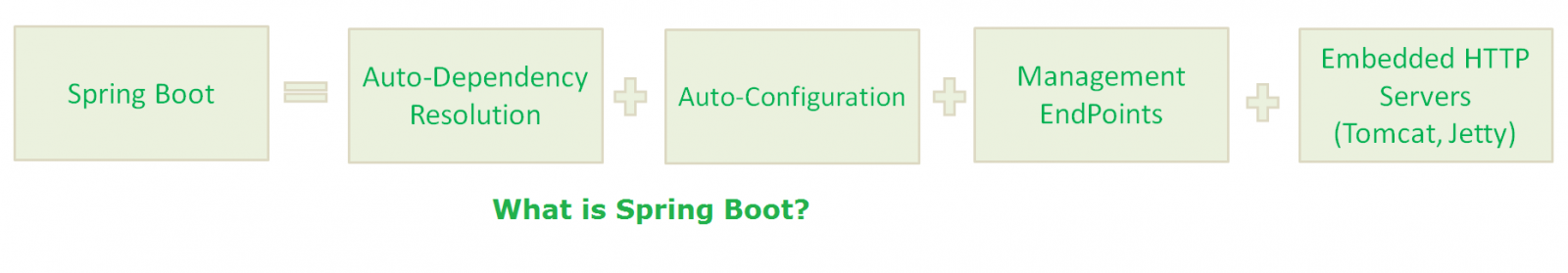 spring boot interview questions, what is spring boot