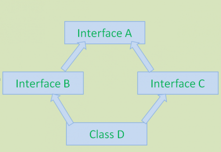 diamond problem interface default methods