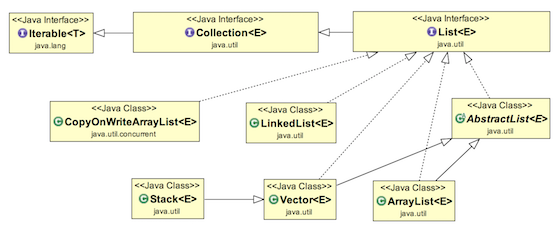 java list, java list example, java list tutorial, java list interface, java list class diagram