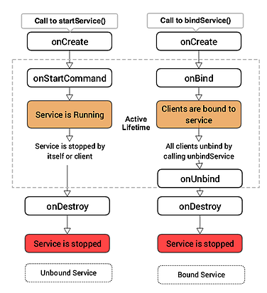 android interview questions, android service lifecycle