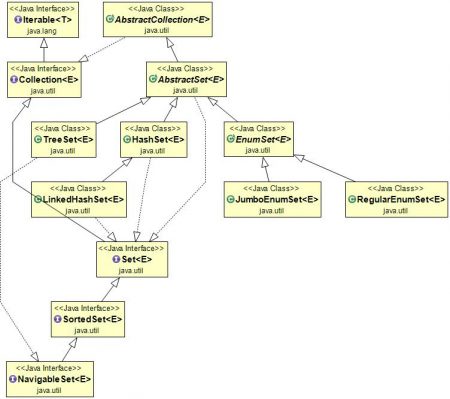 Collections In Java and How to Implement Them? [Updated]