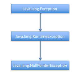 java lang nullpointerexception hierarchy