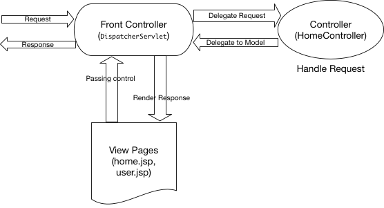 spring mvc example, spring mvc architecture