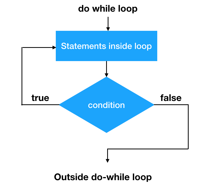 JavaScript Loops Explained: For Loop, While Loop, Dowhile Loop