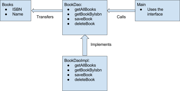 DAO Pattern