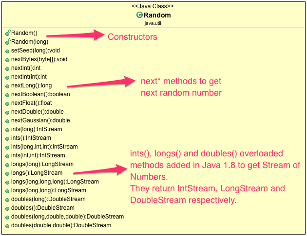 Java Random Class, Random Class in Java