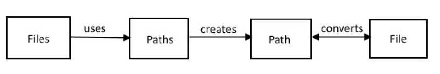 java file path, Java NIO Files Paths