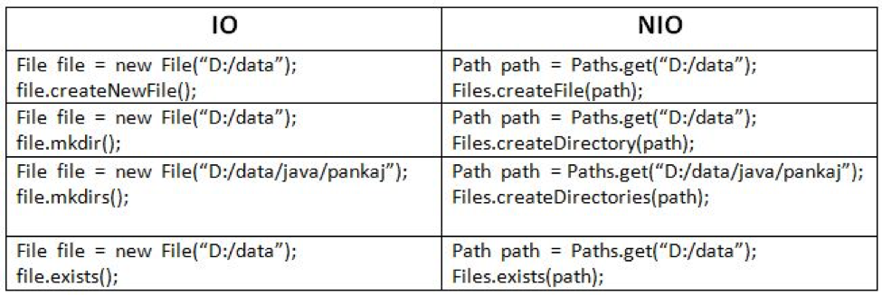 Java Files and IO