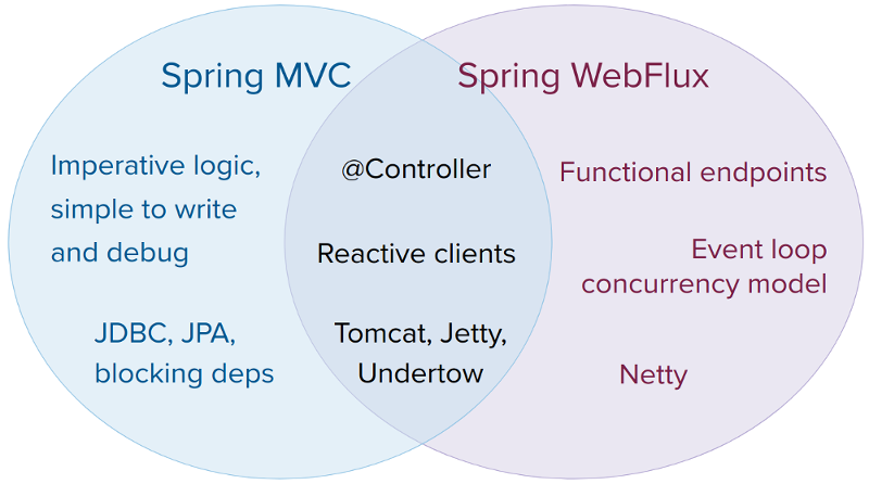 Reactive programming with sales spring framework 5