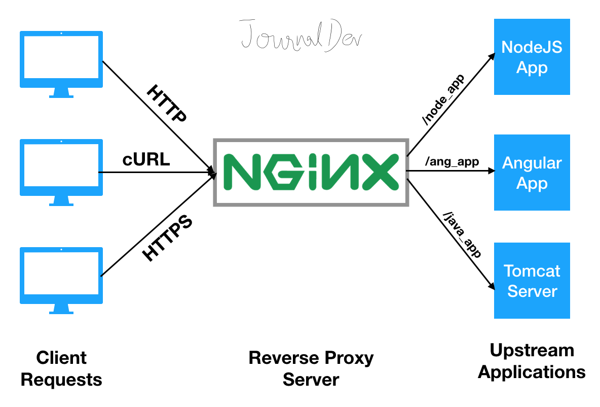 What is a reverse proxy?, Proxy servers explained