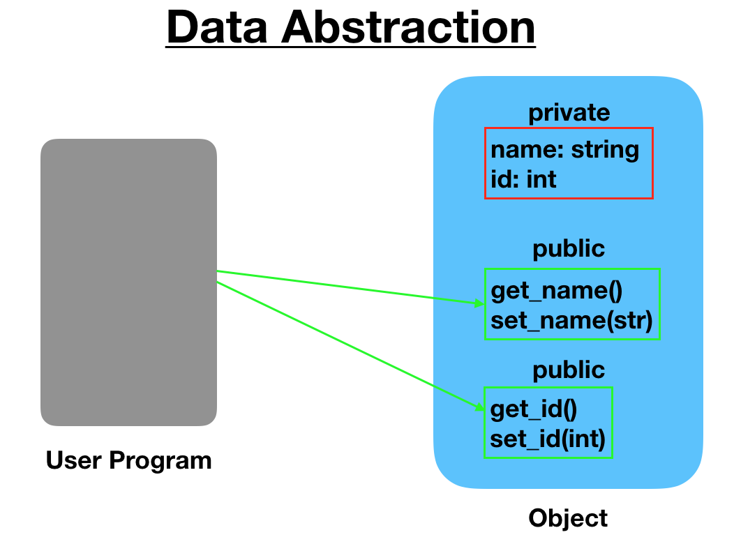 Data Abstraction