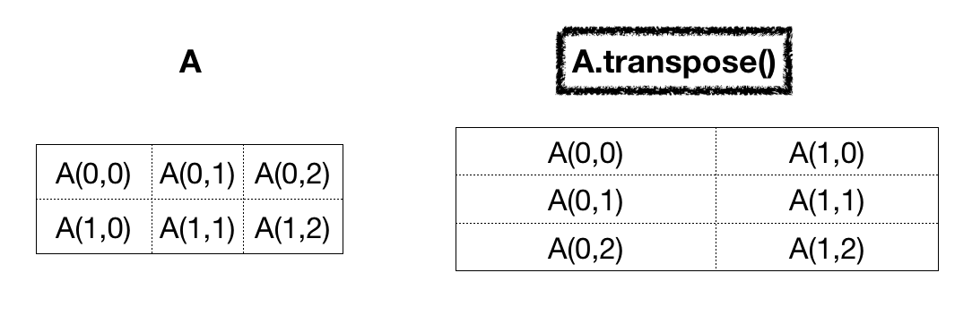 NumPy Matrix transpose() - Transpose of an Array in Python | DigitalOcean