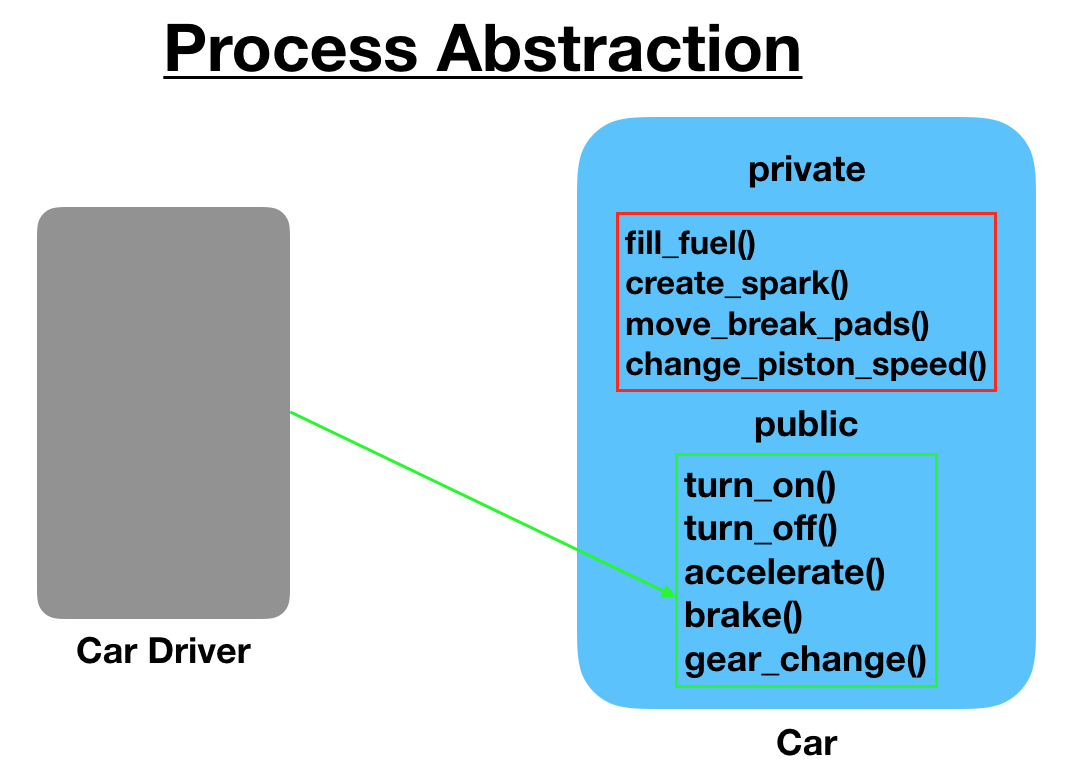 Process Abstraction