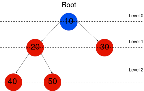 Binary Tree Level