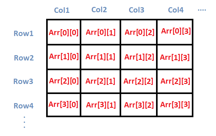 2D Array Representation